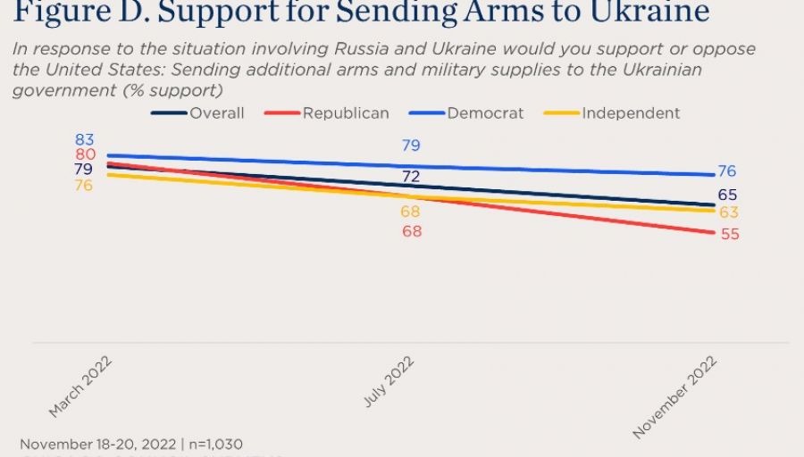 В США по сравнению с мартом стало меньше сторонников оказания военной помощи Украине