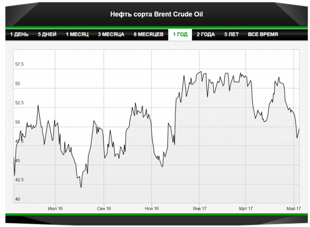 Стоимость нефти Brent превысила 56 долларов за баррель